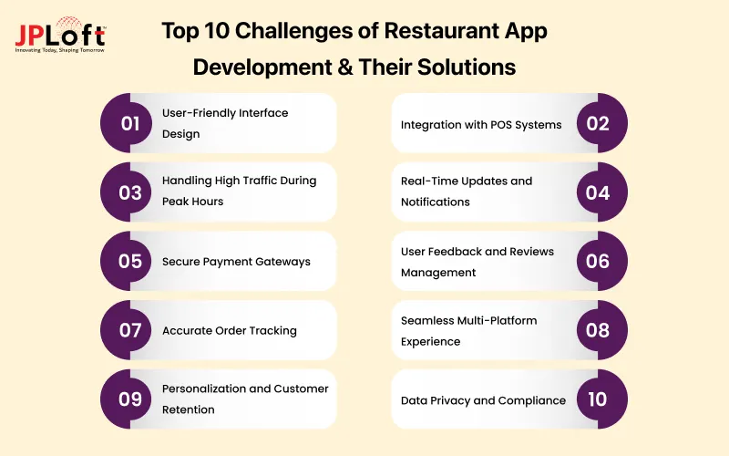 Top 10 Challenges of Restaurant App Development & Their Solutions